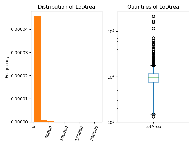 LotArea