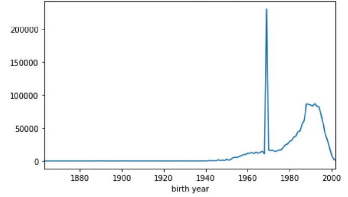 distribution_of_birth