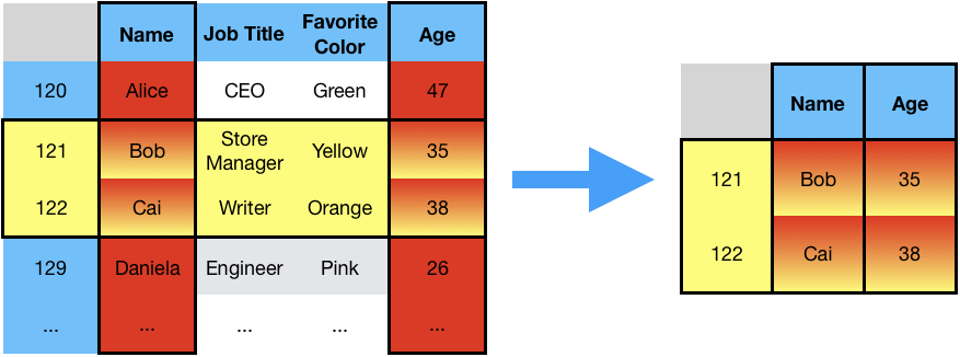 selecting a subtable