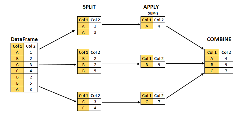 split-apply-combine